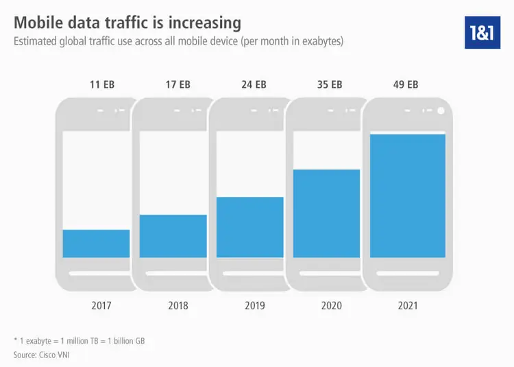 Mobile Traffic worldwide Mobile Traffic worldwide