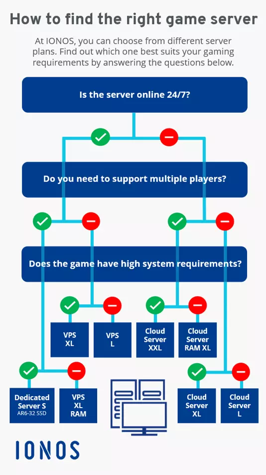 Flow chart showing how to find the right game server at IONOS Flow chart showing how to find the right game server at IONOS