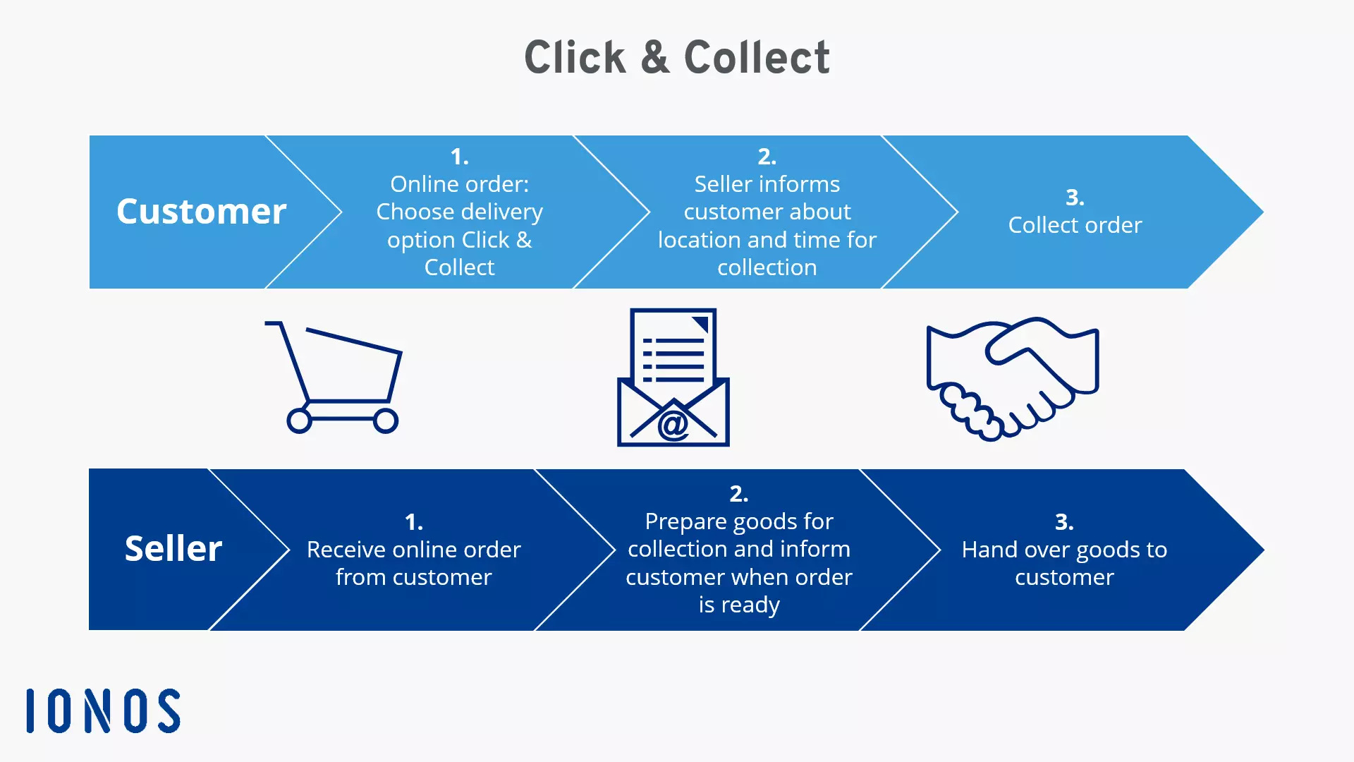 Image: Graphic depicting how Click & Collect works