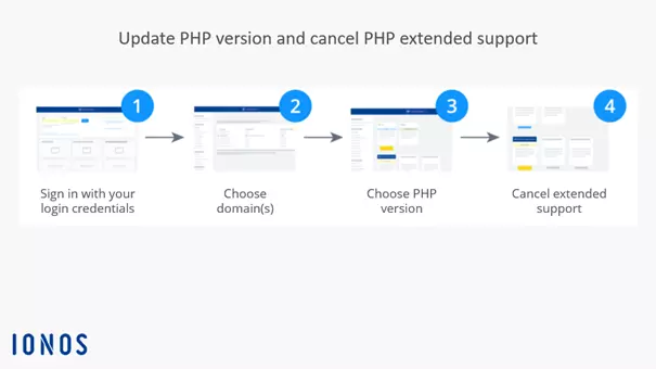 Infographic on updating your PHP version Infographic on updating your PHP version