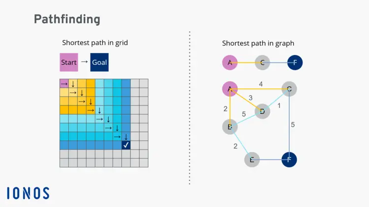 Finding the shortest path in graph and grid Finding the shortest path in graph and grid