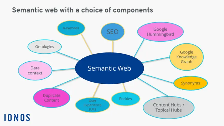Semantic Web with its semantic components Semantic Web with its semantic components