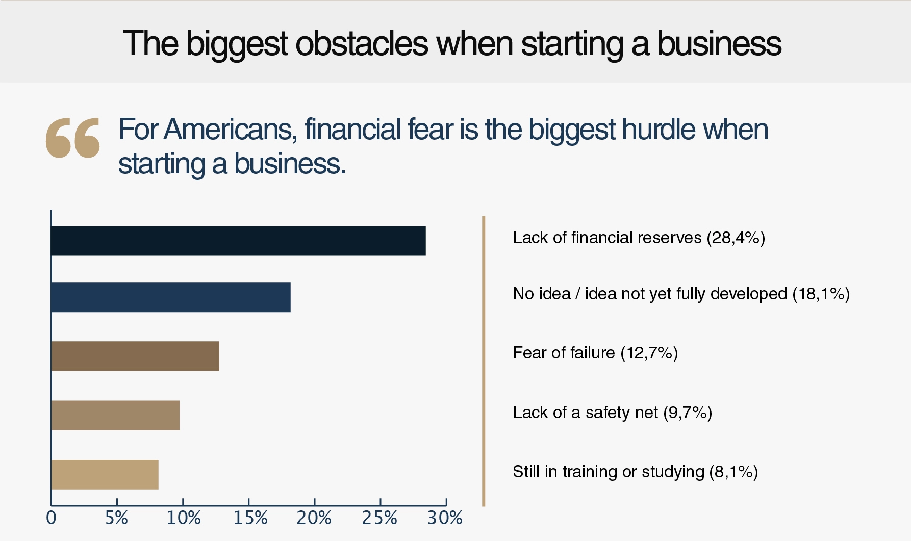 New Insight Into Entrepreneurship In America