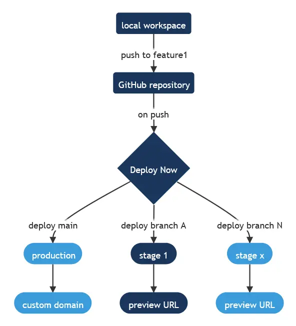 Illustration of differnet deployment branches in Deploy Now Illustration of differnet deployment branches in Deploy Now