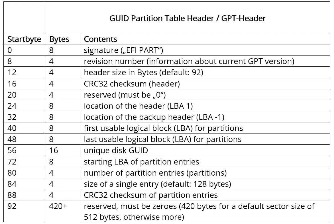 Image: Construction of the GPT header (GUID partition table)