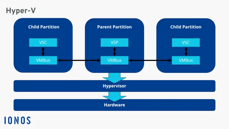 Architecture of Hyper-V Architecture of Hyper-V