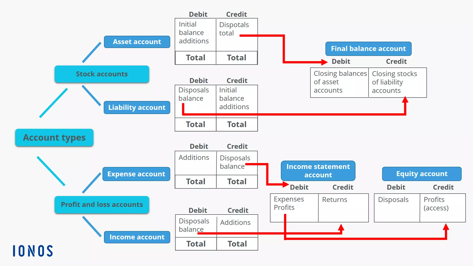 Image: debit-credit-balance-sheet.png