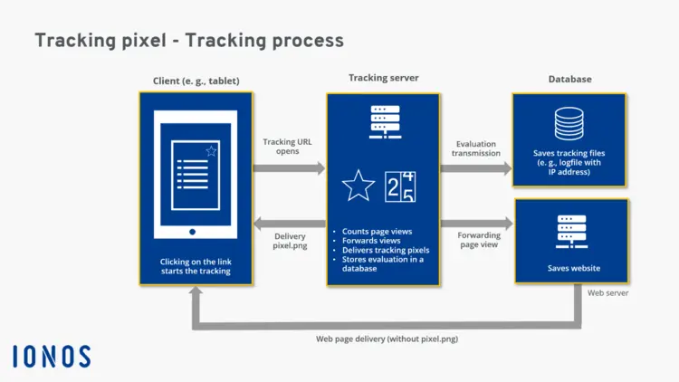 Tracking process of a tracking pixel Tracking process of a tracking pixel