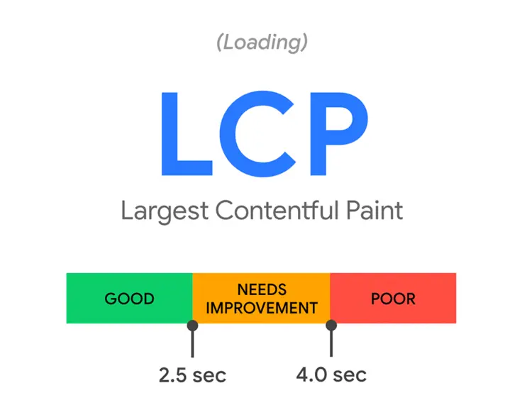 Largest Contentful Paint (LCP) Largest Contentful Paint (LCP)