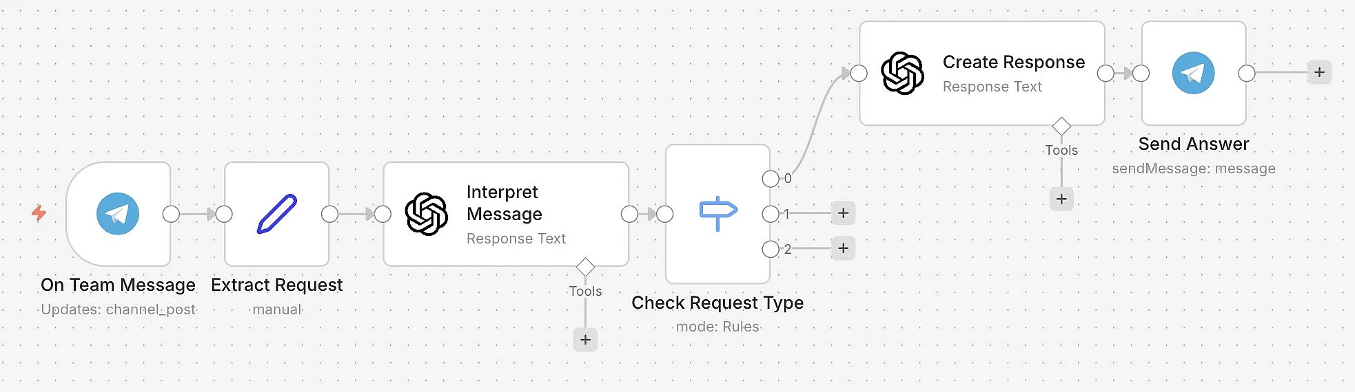 n8n Telegram workflow: Example 2 Image: n8n Telegram workflow: Example 2