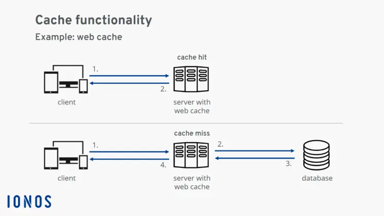 How a cache works, shown using the example of a web cache How a cache works, shown using the example of a web cache