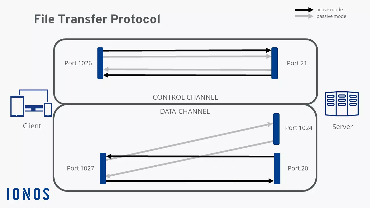 Image: Illustration of the FTP process