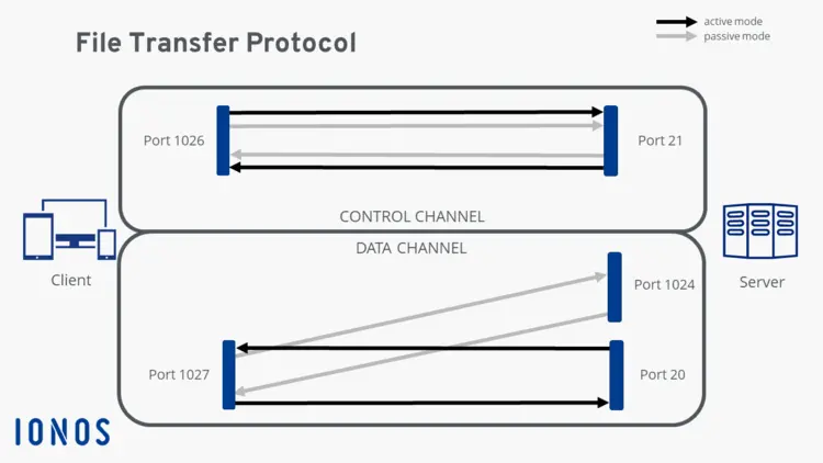 Illustration of the FTP process Illustration of the FTP process