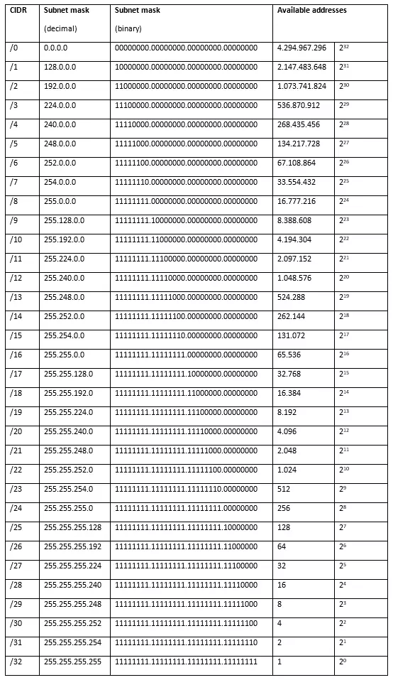 Image: CIDR blocks: explanation and table