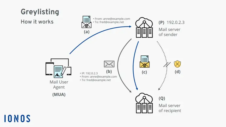 How greylisting works How greylisting works