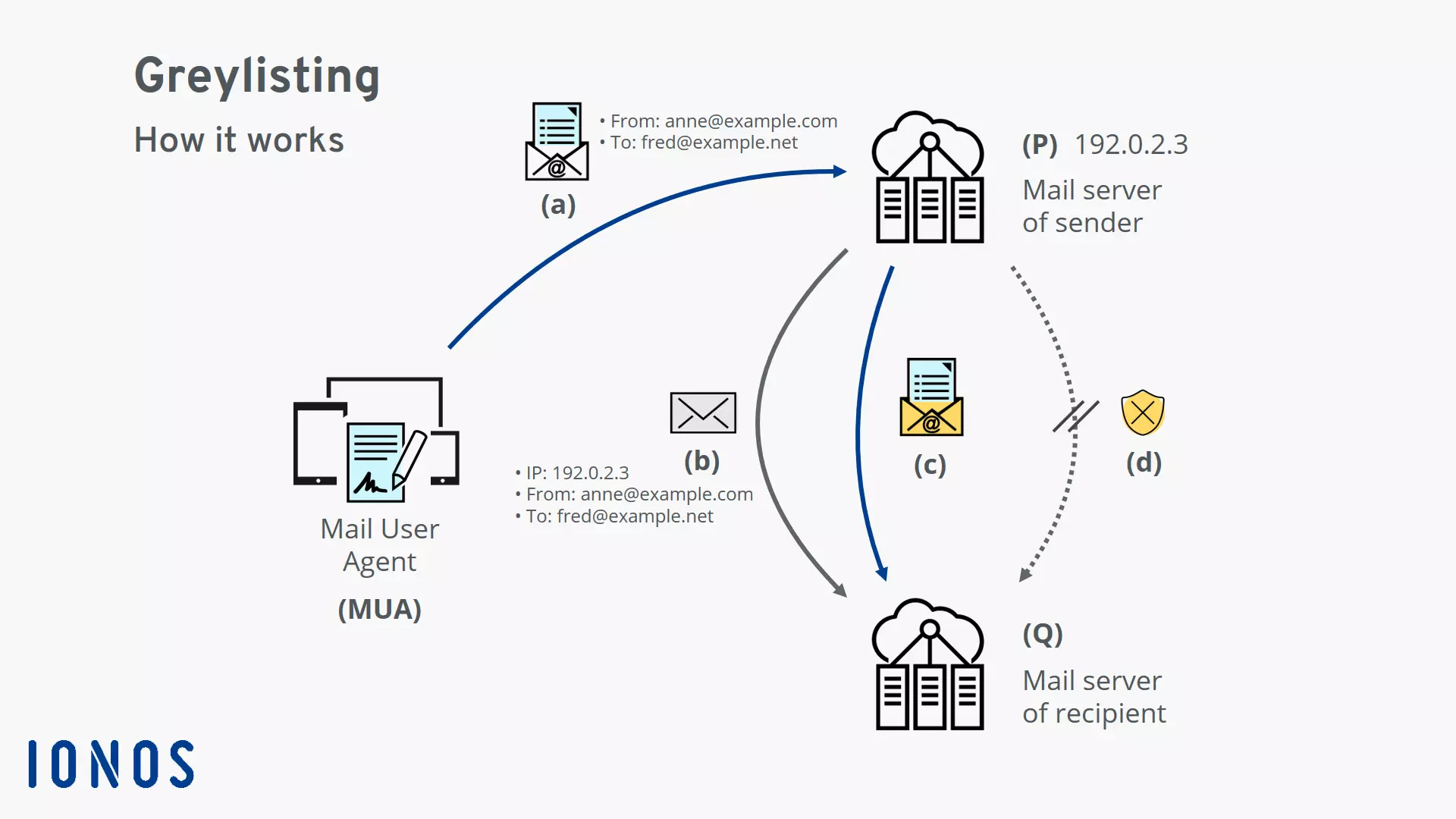 Image: How greylisting works