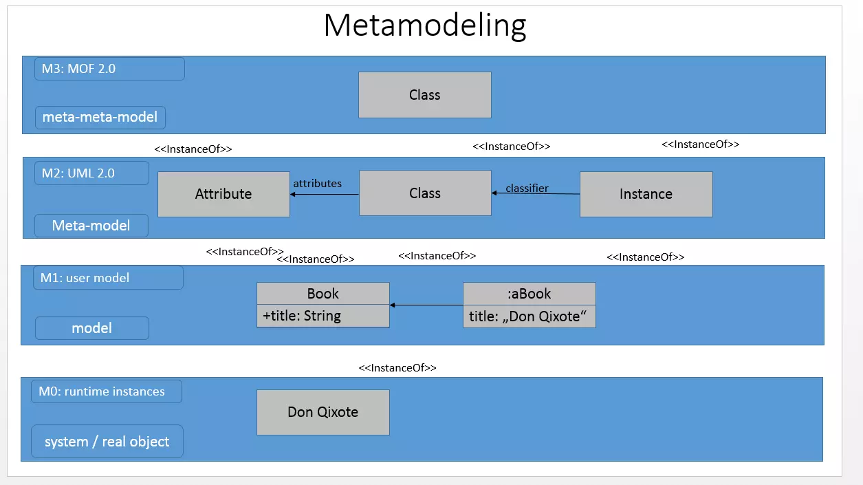 Image: Meta-modeling on four levels: from runtime instances to user models, meta-model UML 2.0 to the meta-meta-model MOF 2.0