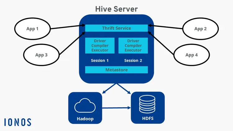 Diagram of the Hive architecture Diagram of the Hive architecture