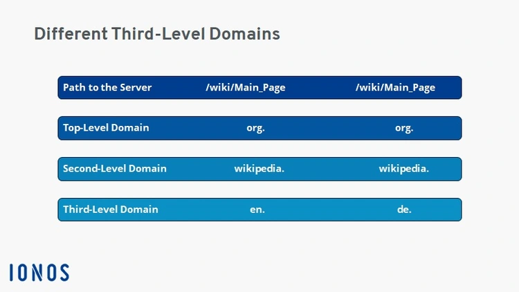 Comparison of different third-level domains from Wikipedia Comparison of different third-level domains from Wikipedia