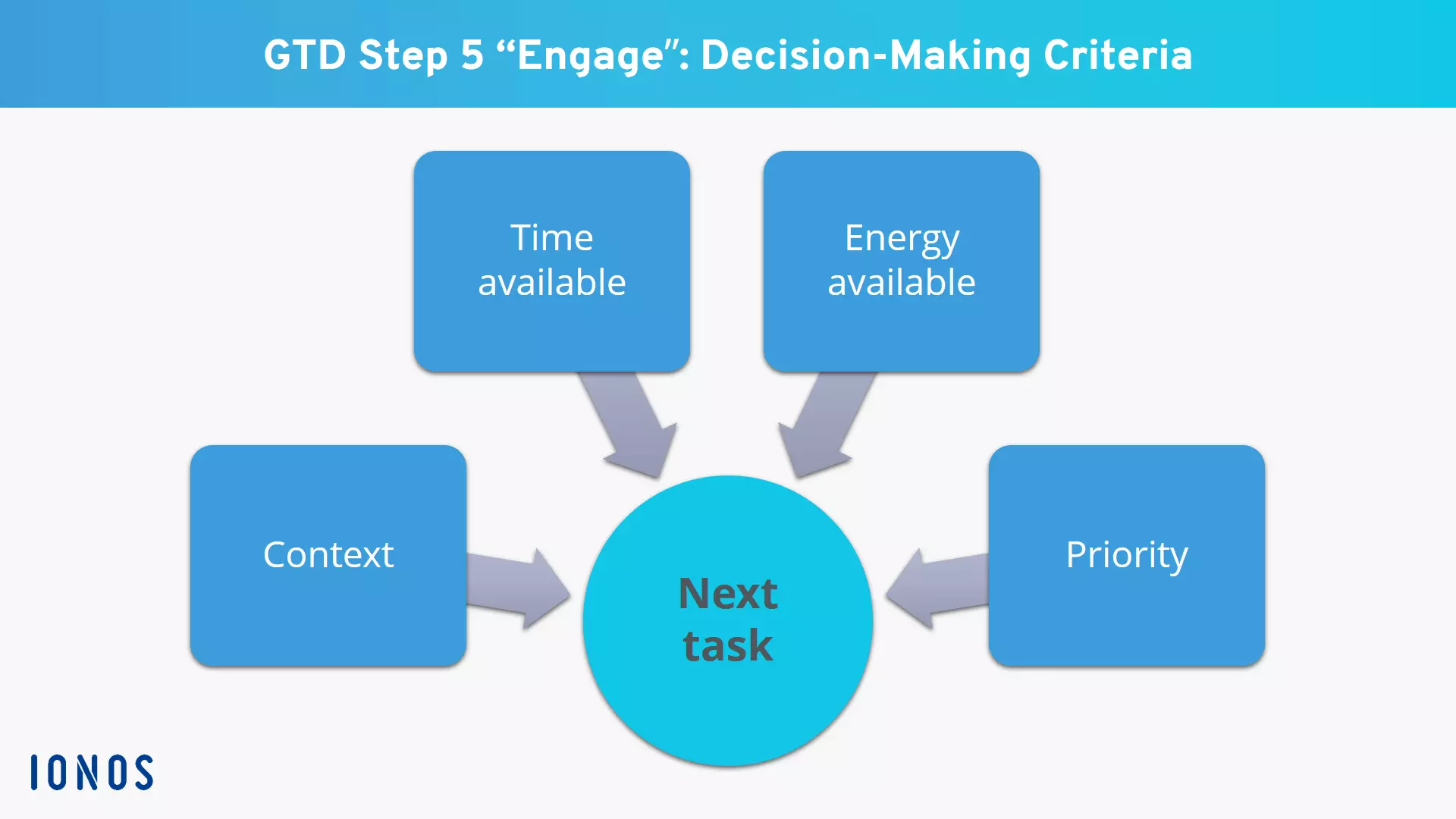 Image: Getting Things Done: criteria for deciding what to do next