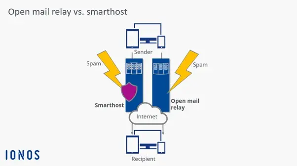 Image: Smarthost vs. Open Mail Relay