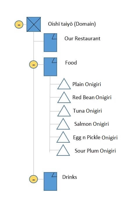 Image: Example of a page tree with domain, main pages, and child pages