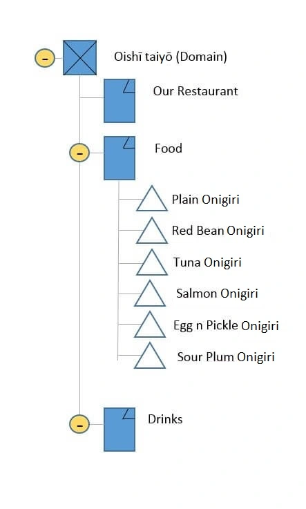 Example of a page tree with domain, main pages, and child pages Example of a page tree with domain, main pages, and child pages