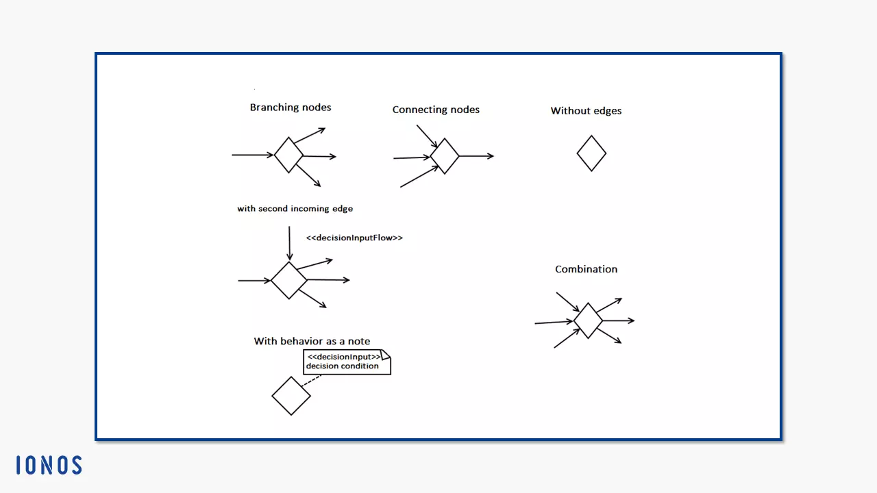 Image: Branching nodes and connection nodes with and without outgoing edges as well as a shortened notation