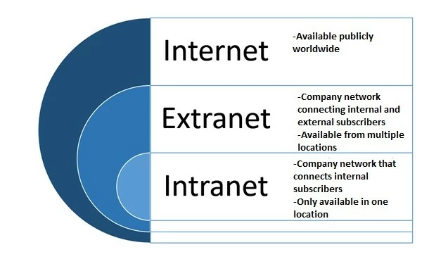 Image: EN-extranet-internet-intranet-comparison.jpg