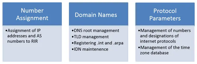 IANA’s responsibilities IANA’s responsibilities