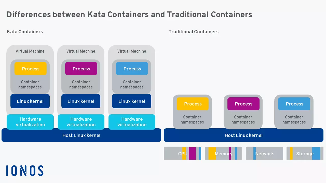 Image: Graphic: Difference between Kata containers and conventional containers