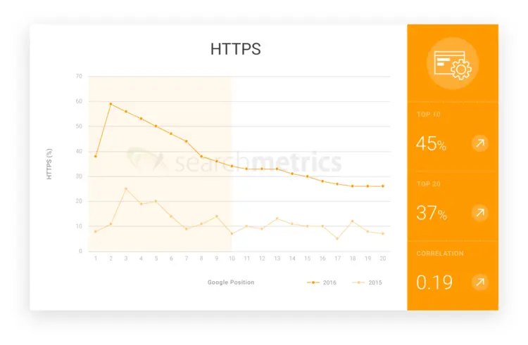 Graph, showing the percentage distribution of HTTPS use Graph, showing the percentage distribution of HTTPS use