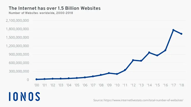 Graph showing the increase in the number of websites between 2000 and 2018 Graph showing the increase in the number of websites between 2000 and 2018