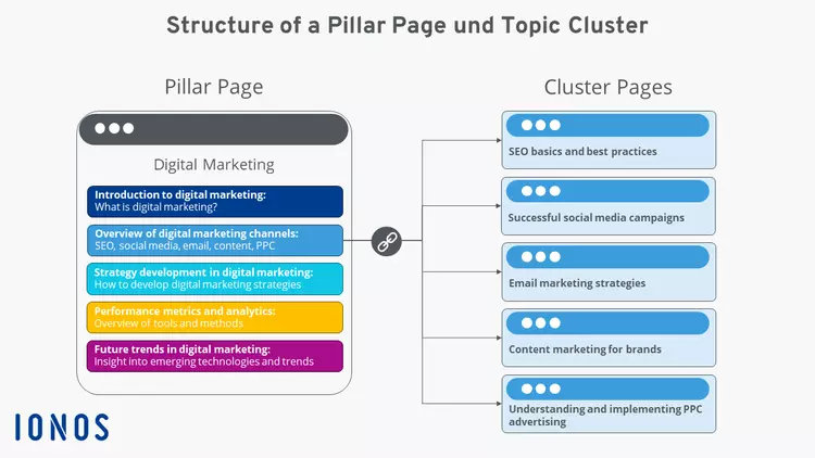 Example pillar page for digital marketing Example pillar page for digital marketing