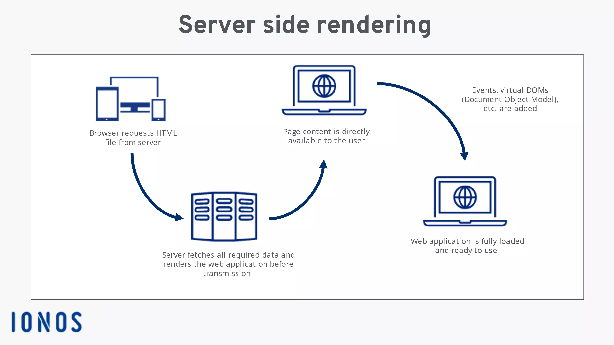 Server side rendering diagram