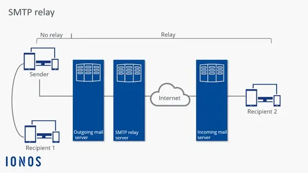 Image: SMTP relay graphically represented