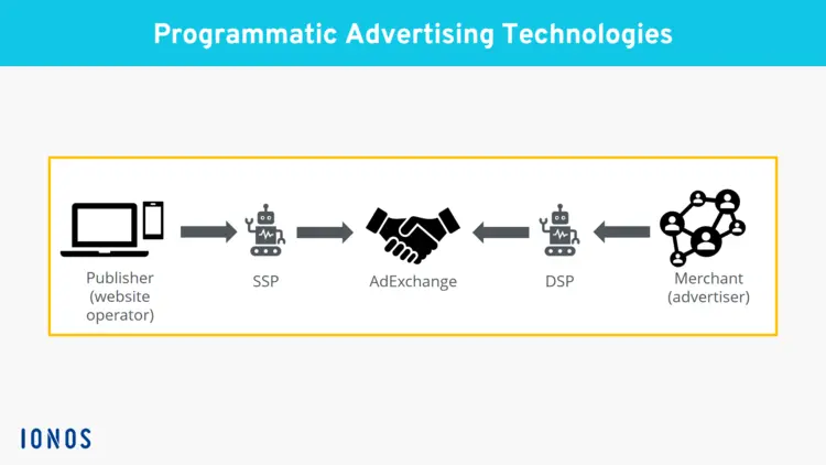 The technological structures in programmatic advertising The technological structures in programmatic advertising
