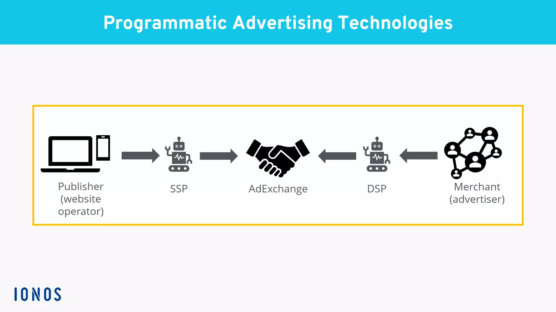 Image: The technological structures in programmatic advertising