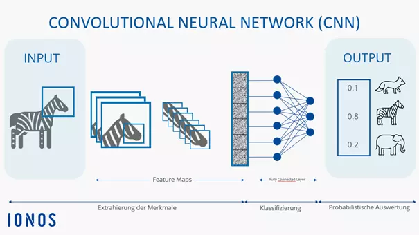 Diagram of a convolutional neural network Diagram of a convolutional neural network