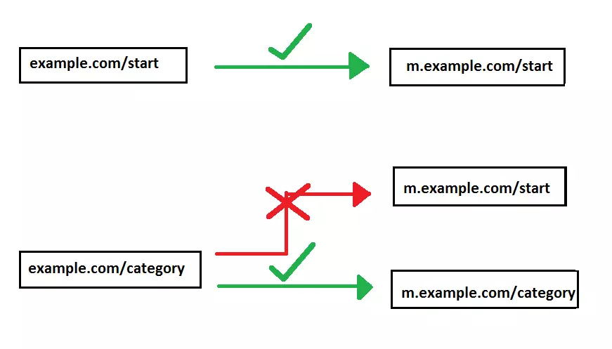 Image: graphic with examples of correct and incorrect redirections