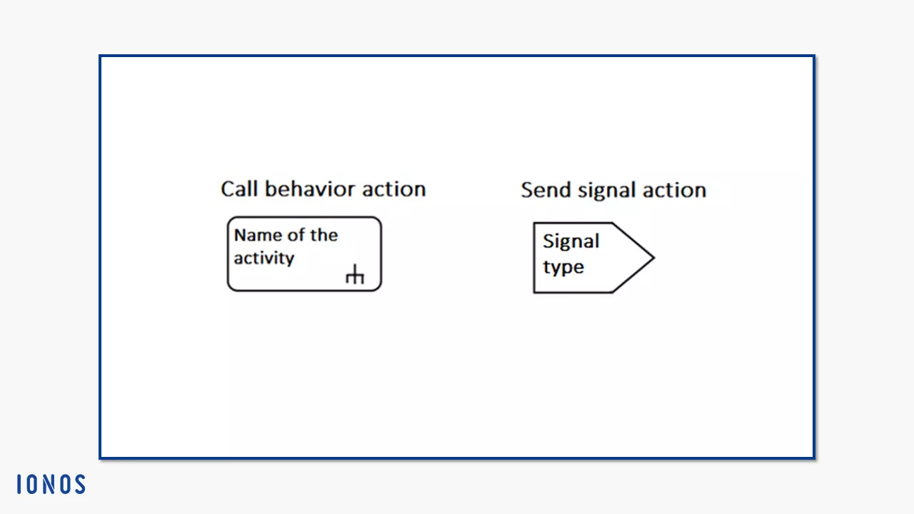 Image: Notation for call behavior actions and send signal actions