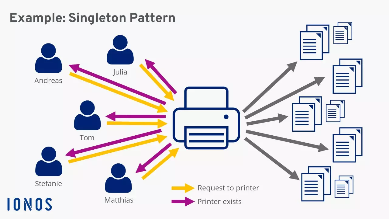 Image: The singleton pattern in practice