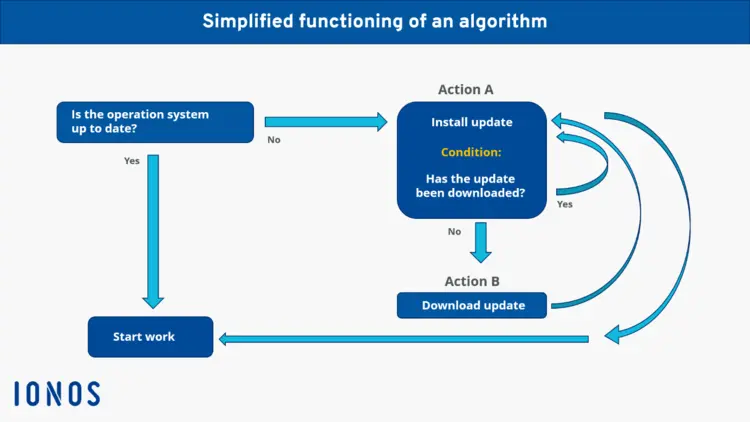 Diagram showing how an algorithm works Diagram showing how an algorithm works