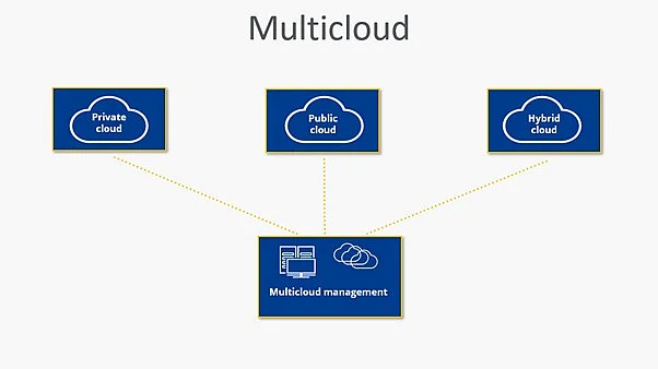 Image: Diagram of a multicloud infrastructure