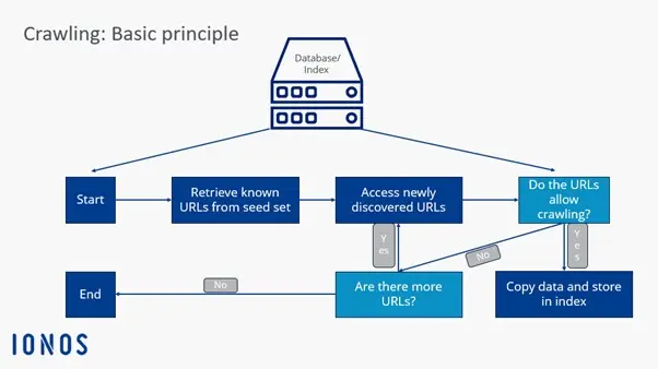 Graphic: How a web crawler works step by step Image: Graphic: How a web crawler works step by step