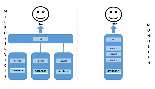 Image: Graphic comparison of microservices and monoliths