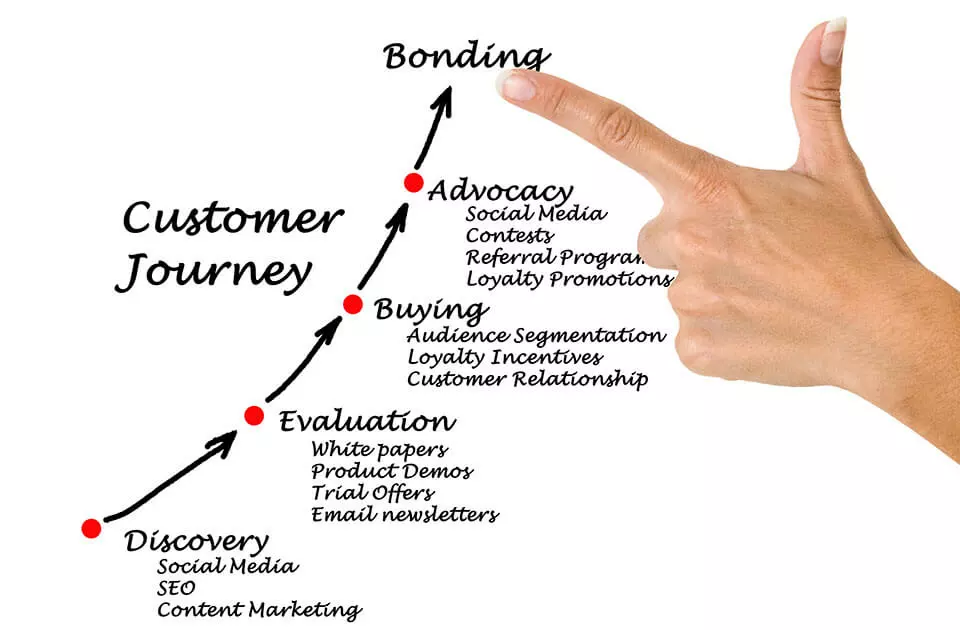 Image: Customer Journey