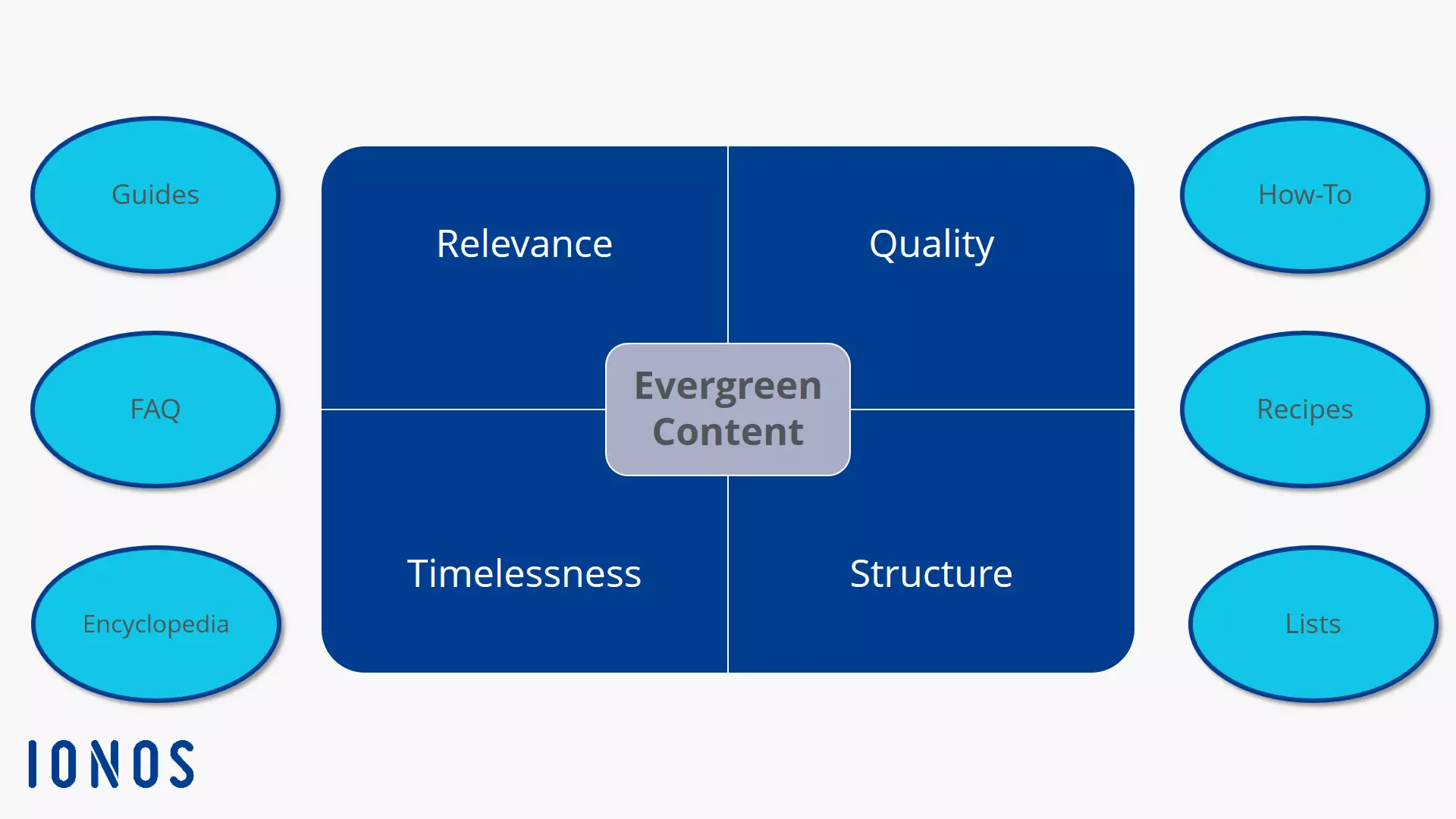 Image: Examples and attributes of evergreen content