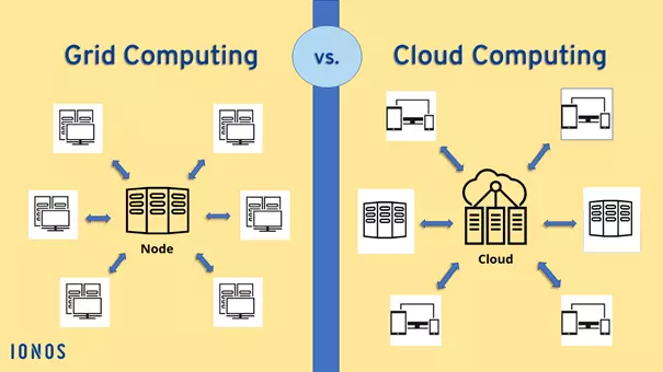 Image: Visual representation of grid computing vs. cloud computing
