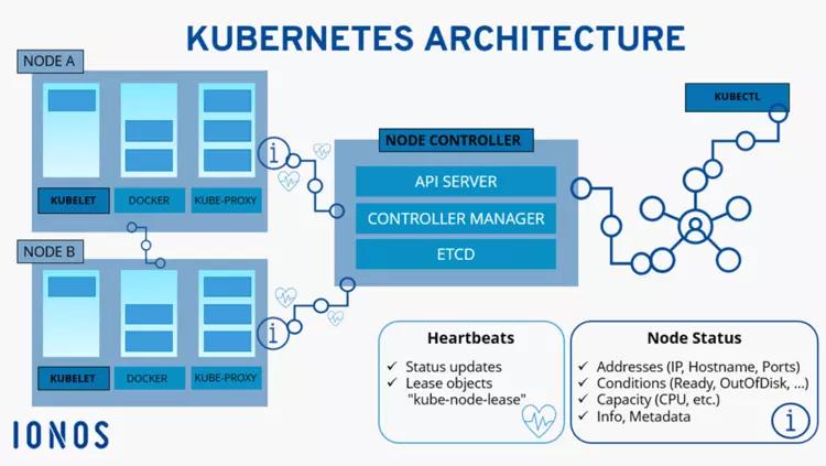 Diagram of a cluster with Kubernetes nodes Diagram of a cluster with Kubernetes nodes